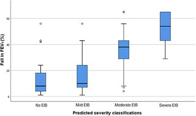 Can Pediatricians Assess Exercise-Induced Bronchoconstriction From Post-exercise Videos?